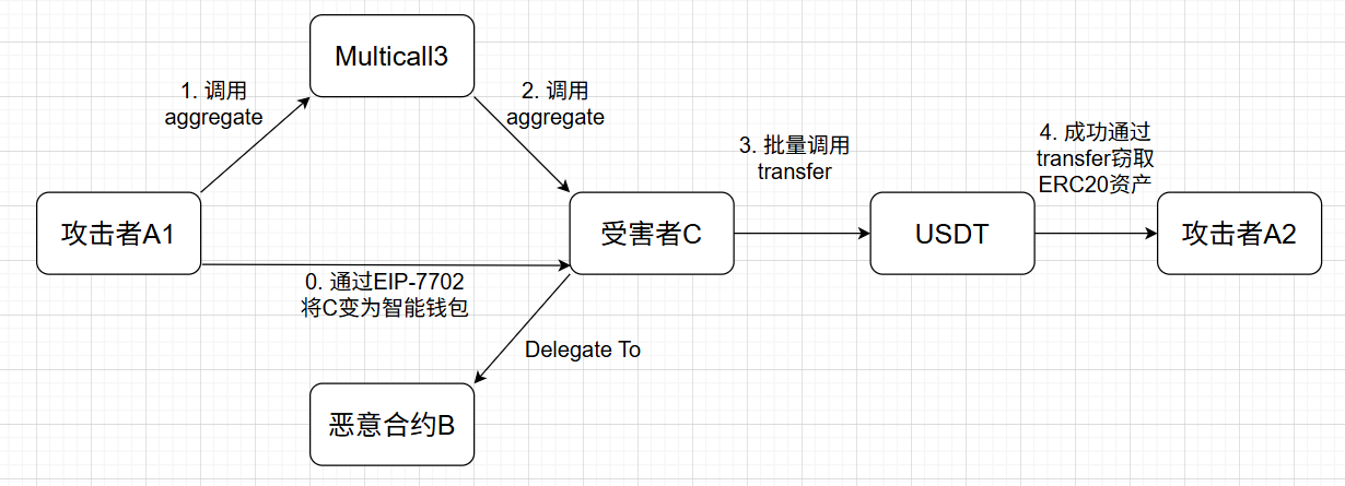 攻击流程图